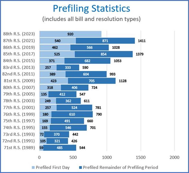Chart comparing the number of bills and joint resolutions filed during the prefiling filing period from the 71st to the 88th legislative sessions.